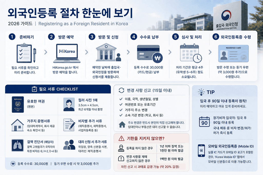 외국인등록증 절차 아트리움 서울 부동산